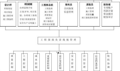 工程部管理流程图
